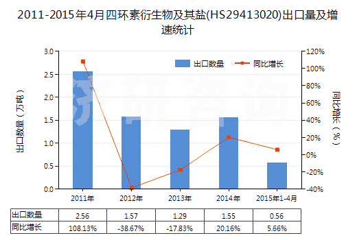 2011-2015年4月四環(huán)素衍生物及其鹽(HS29413020)出口量及增速統(tǒng)計